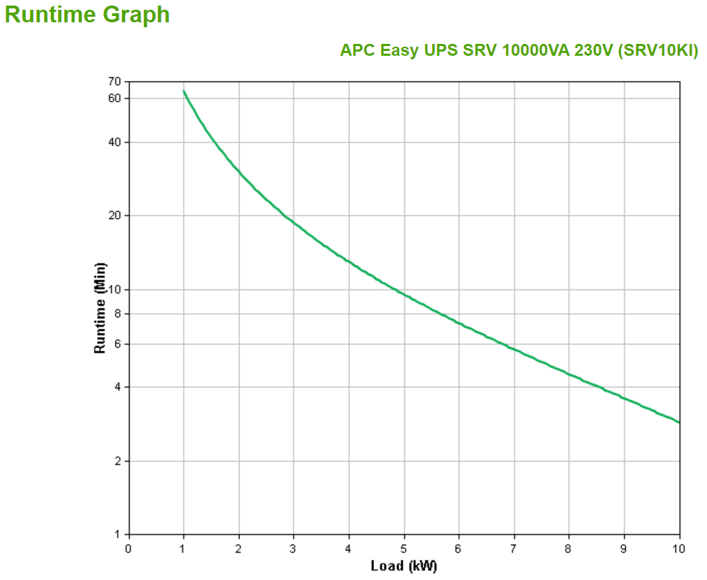 UPS APC Smart-UPS on line de doble conversión (10KVA, Onda senoidal) - Imagen 4